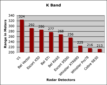 Radar Detector K band tests
